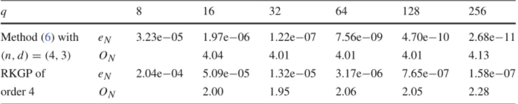 Table 6 Numerical results for example (19) with ( n , d ) = ( 4 , 3 ) and RKGP of order four and stage order two