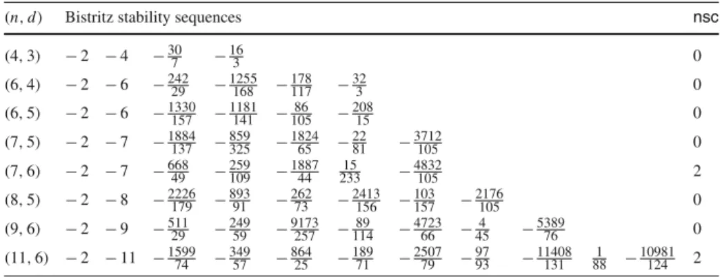 Table 2 Bistritz stability sequences of the polynomial ρ( x )/( 1 − x ) for various pairs ( n , d )