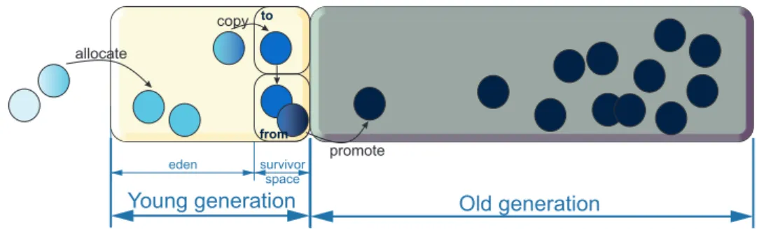 Figure 4.1 – Java GC heap: structure and promotion across generations.