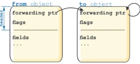 Figure 4.2 – Brooks forwarding pointers.