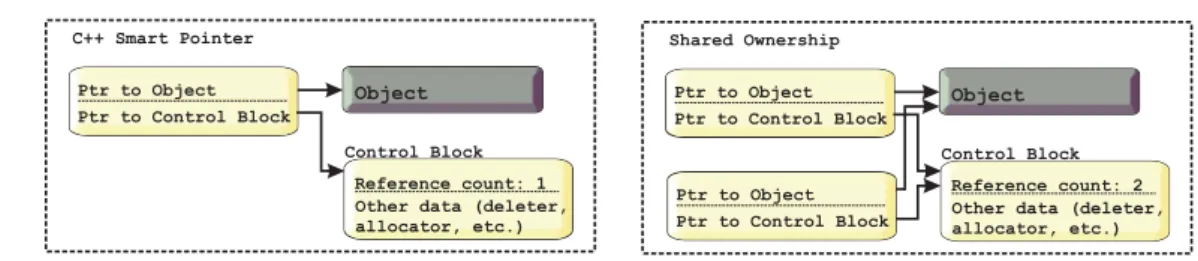 Figure 4.3 – C++ smart pointer components and reference counting mechanism.