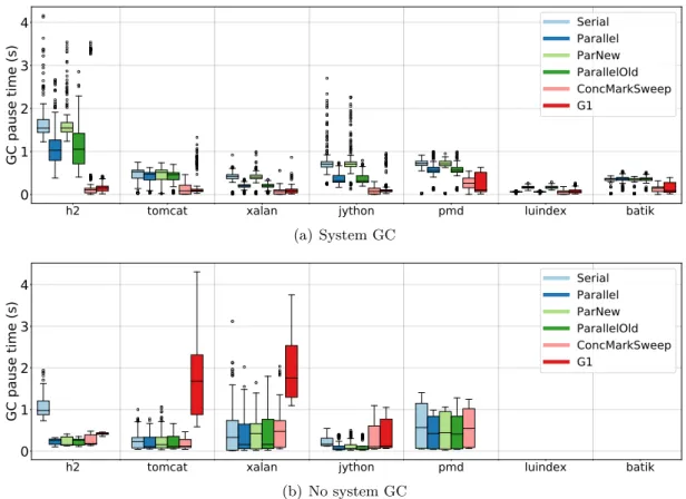 Figure 6.1 – GC pause times for all Java GCs and DaCapo benchmarks.