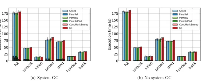 Figure 6.2 – Execution time for all DaCapo benchmarks with various GCs enabled (total GC duration marked).