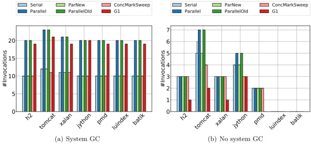 Figure 6.3 – Number of GC invocations per application run for all DaCapo benchmarks.