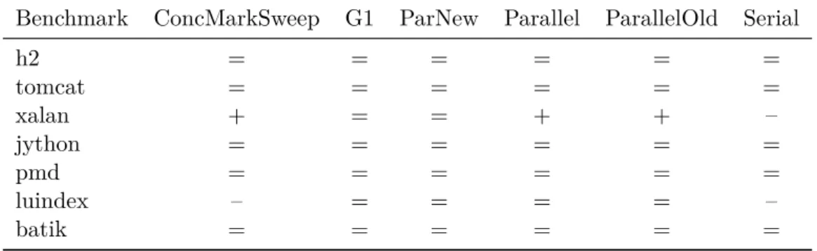 Table 6.3 – TLAB influence over all GCs and the selected subset of benchmarks.