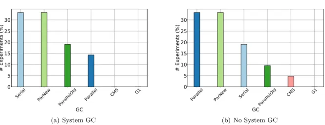 Figure 6.4 – GC ranking according to the number of experiments in which they performed the best.