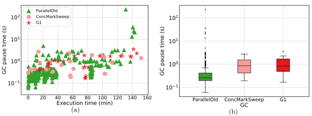 Figure 6.5 – GC pauses for the three main GCs (ParallelOld, ConcurrentMarkSweep and G1) for the stress-test configuration on Cassandra server.
