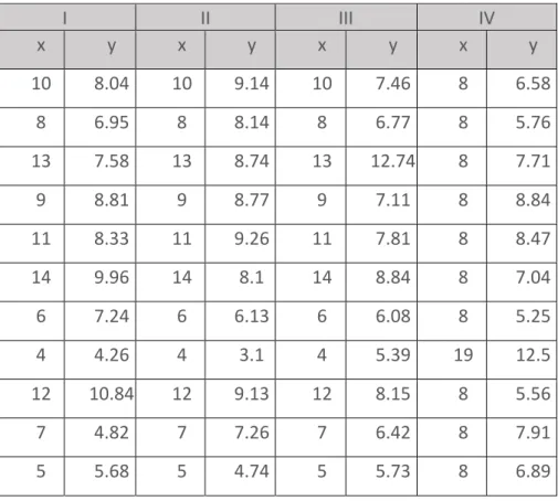 Tableau 2 : Ensembles de données, quartet d'Anscombe (données de l’auteur) 