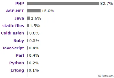 Figure 6 : Utilisation des langages web du côté serveur (W3Techs.com, 2017) 