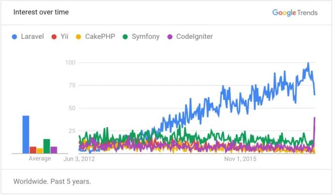 Figure 9 : Google Trends comparaison des framework PHP (Google Trends, 2017)
