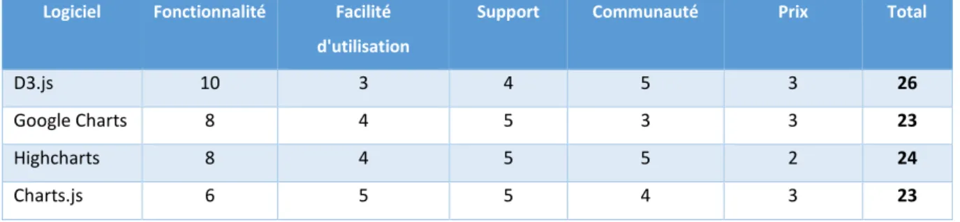 Tableau 4 : Comparaison des frameworks charts (Données de l’auteur) 