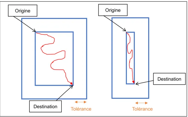 Figure 19 – Sélection des points dans la base de données : tracé d'un rectangle ayant l’origine  et la destination comme angles opposés