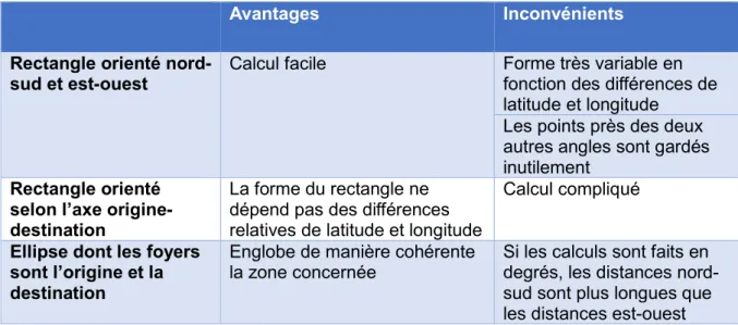 Tableau 8 – Extraction des points : principaux avantages et inconvénients de différentes  méthodes de sélection