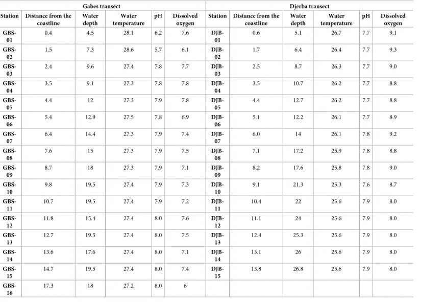 Table 2. Bottom water parameters from stations of Gabes and Djerba transects.