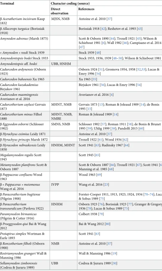 Table 1. List of taxa included in the phylogenetic analysis and their coding sources.