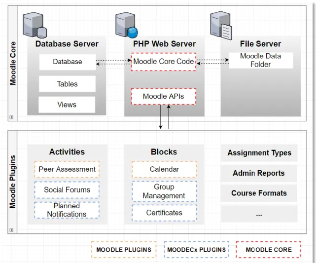 Figure 1 : Architecture MOODECx 