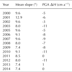 Table II. Mean slope of the profiles’ proglacial area (PGA) (Figure 4).