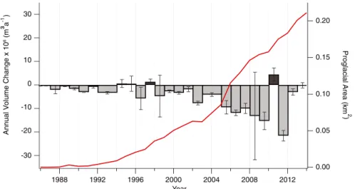 Figure 3. Annual volumetric change in the proglacial area. The red line denotes proglacial area size