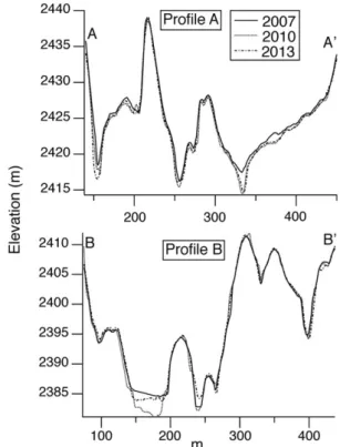 Figure 5. Cross-sections of the proglacial area, as seen in Figure 2B, downslope direction.