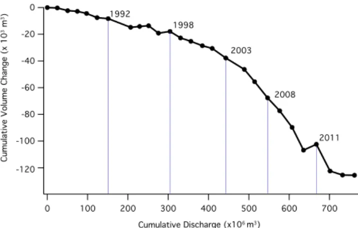 Figure 7. Cumulative relationship between eroded volume and discharge. [Colour figure can be viewed at wileyonlinelibrary.com]