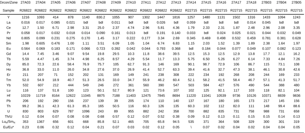 Table S8  LA-ICP-MS analyses of zircon  (#R26 and #R22). Concentration are given in p.p.m.