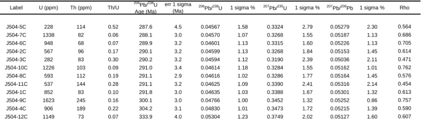 Table S3 SHRIMP U-Pb analyses of zircons (#J504). 