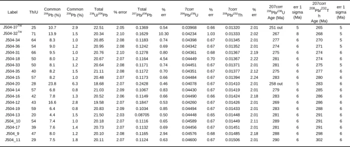 Table S6 SHRIMP U-Th-Pb analyses of allanite (#J504). 