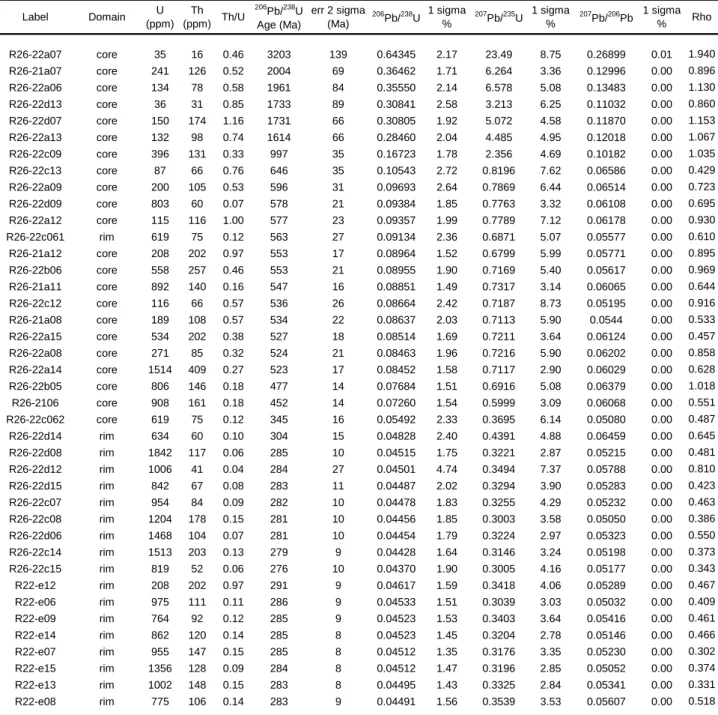 Table S7 LA-ICP-MS U-Pb analyses of zircons (#R26 and #R22). 