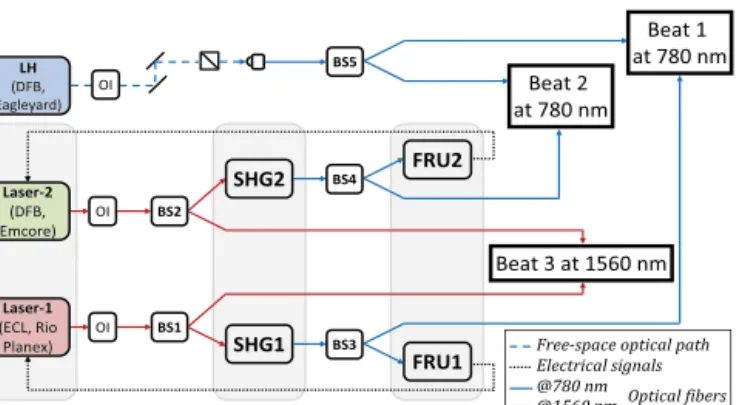 Fig. 1. Scheme of the experimental setup using two frequency-doubled lasers, Laser-1 in red and Laser-2 in green with the reference LH in blue