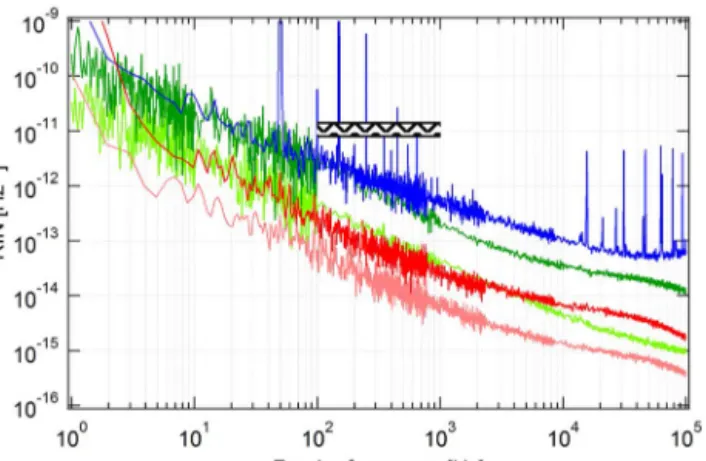 Fig. 2. RIN measured at 780 and 1560 nm for the three laser systems.