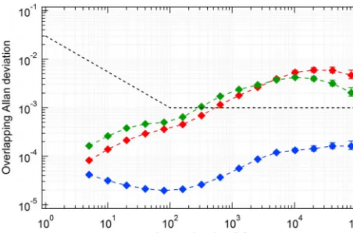 Fig. 4. Relative frequency fluctuations in terms of overlapping Allan deviation for the three simultaneous beat-note frequency measurements.