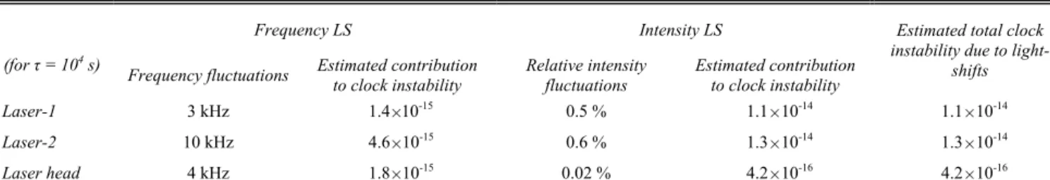 TABLE III