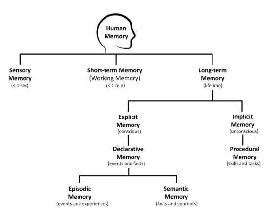 Figure 2.2. The structure of human memory as a sequence of three stages (i.e., Sensory → Short-term → Long-term) rather than a unitary process, known as the multi-store or Atkinson-Shiffrin model, after Richard Atkinson and Richard Shiffrin who introduced 