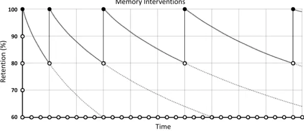 Figure 3.2. The theorized effect of cued recall over time on human memory, also known as &#34;spaced repetition&#34; [9]