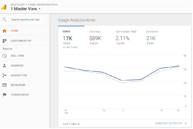 Figure 6: Google Analytics interface 