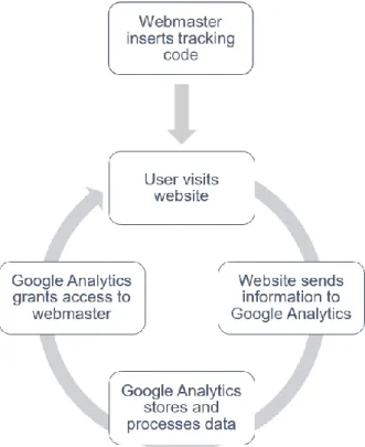 Figure 12: cycle of Google Analytics 