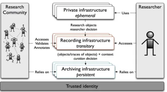 Figure 1 : High level view of a future scholarly infrastructure par Andrew Treloar et  Herbert Van de Sompel 