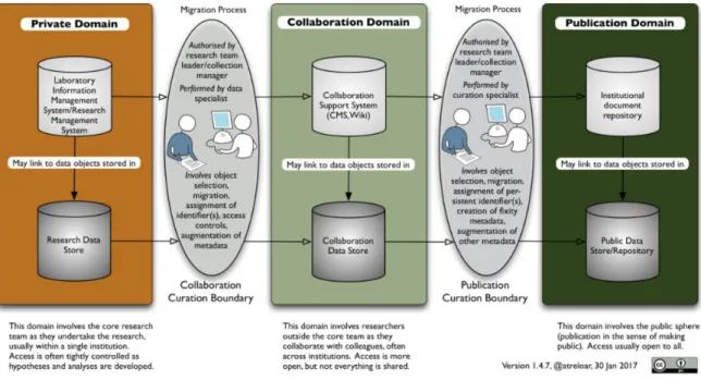 Figure 4 : Domains, Data Stores and Curation Boundaries  