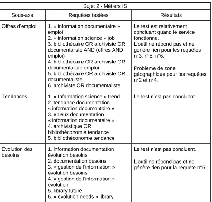 Tableau 6 : Test 2 Twitter to RSS link – Sujet 2 – Métiers IS  Sujet 2 - Métiers IS 