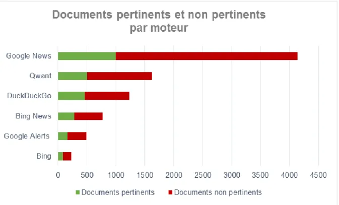 Figure 1 : Documents pertinents et non pertinents par moteur 