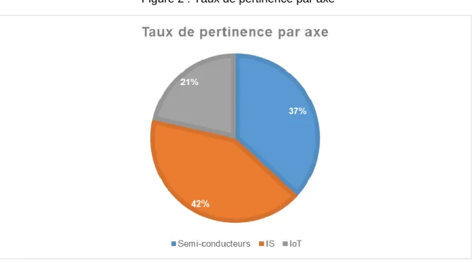 Figure 2 : Taux de pertinence par axe 