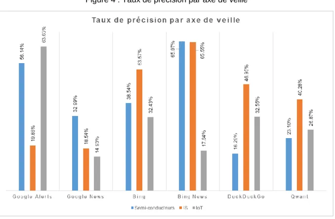 Figure 4 : Taux de précision par axe de veille 