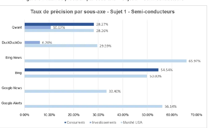 Figure 5 : Taux de précision par sous-axe – Sujet 1 – Semi-conducteurs 