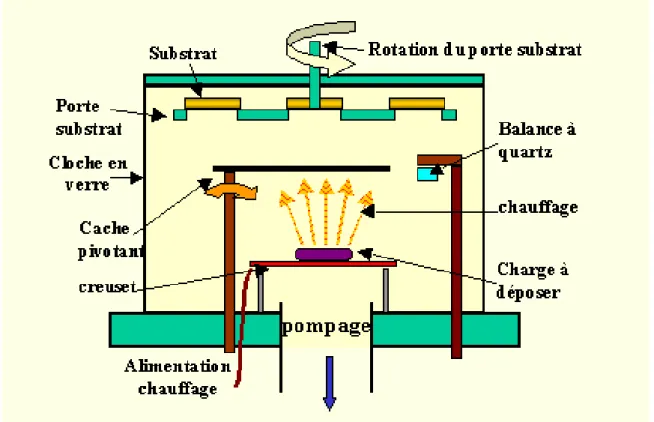 FIGURE 1.3- Bâti de dépôt par évaporation thermique [12].