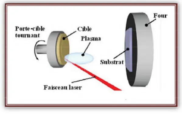 FIGURE 1.5- Schéma du principe de l’ablation par faisceau laser pulsé [16].