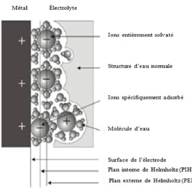 FIGURE 2.1- Structure de la double couche électrique à l’interface électrode-solution électrochimique.