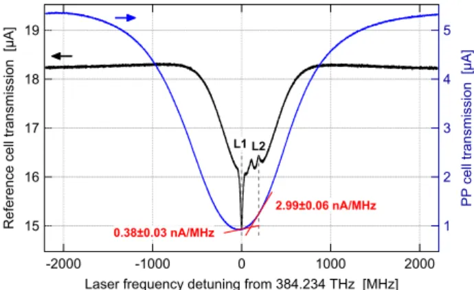 Fig. 3. DR signals measured for the optical pump frequency L1 in (a) using LH in green squares, using 1.56 μm-LD in red circles, and for L2 in (b) using LH in blue diamonds, using 1.56 μ m-LD in orange triangles
