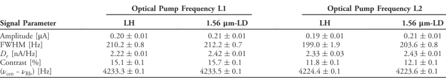 Table 1. DR Signal Parameters for the Two Optical Pump Frequencies (L1 and L2) and the Two Lasers (LH and 1.56 μ m- m-LD)