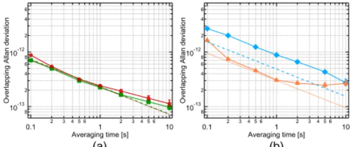 Fig. 6. Clock frequency instabilities measured for optical pump fre- fre-quency L1 in (a) using LH in green squares, using 1.56 μ m-LD in red circles, and for L2 in (b) using LH in blue diamonds, using 1.56 μ  m-LD in orange triangles