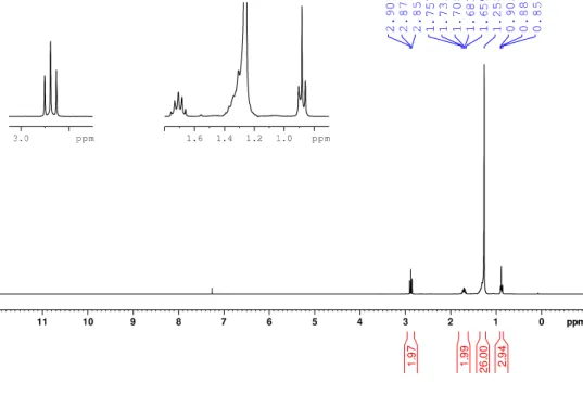 Figure S1:  1 H-NMR of heptadecanoyl acid chloride. 